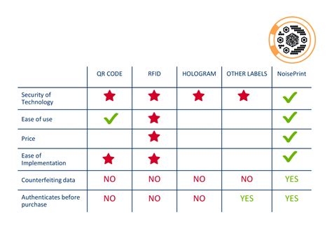 A Comparison of RFID Anti